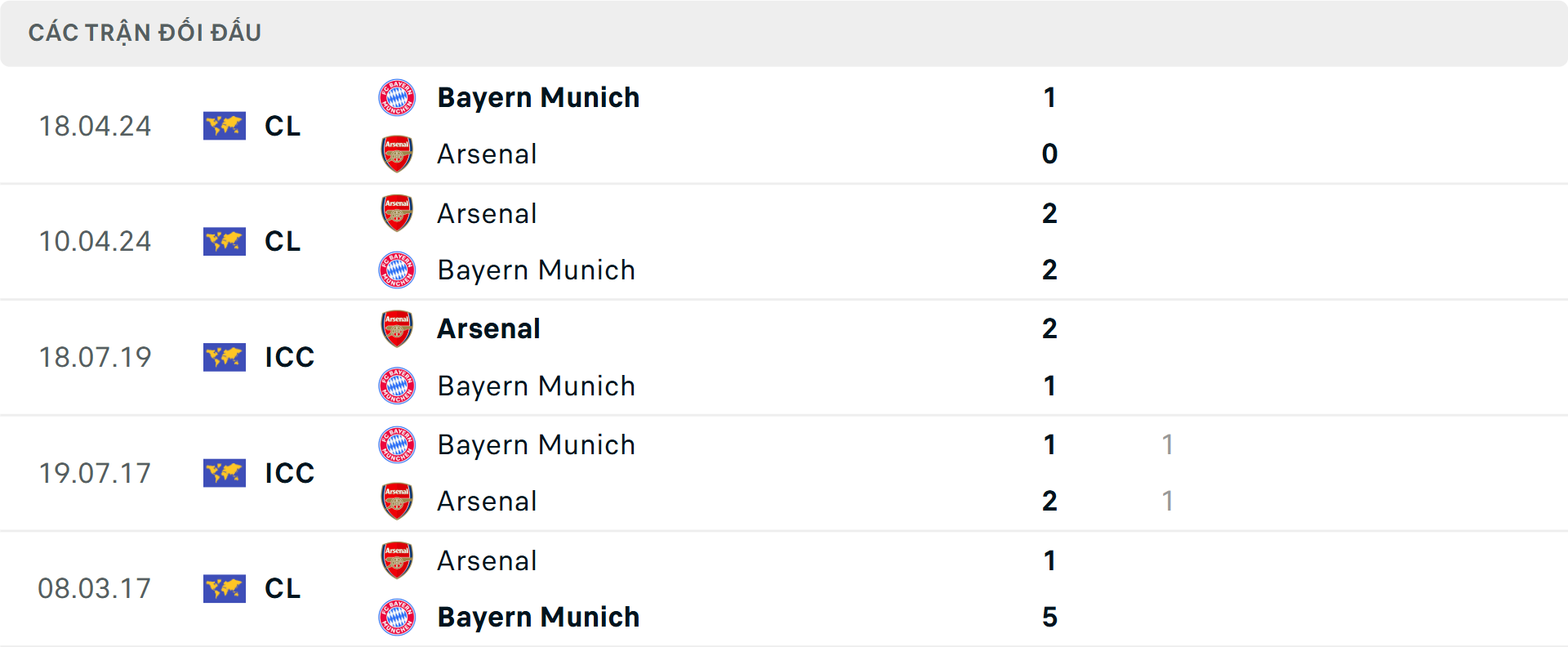 Lịch sử đối đầu Arsenal vs Bayern Munich