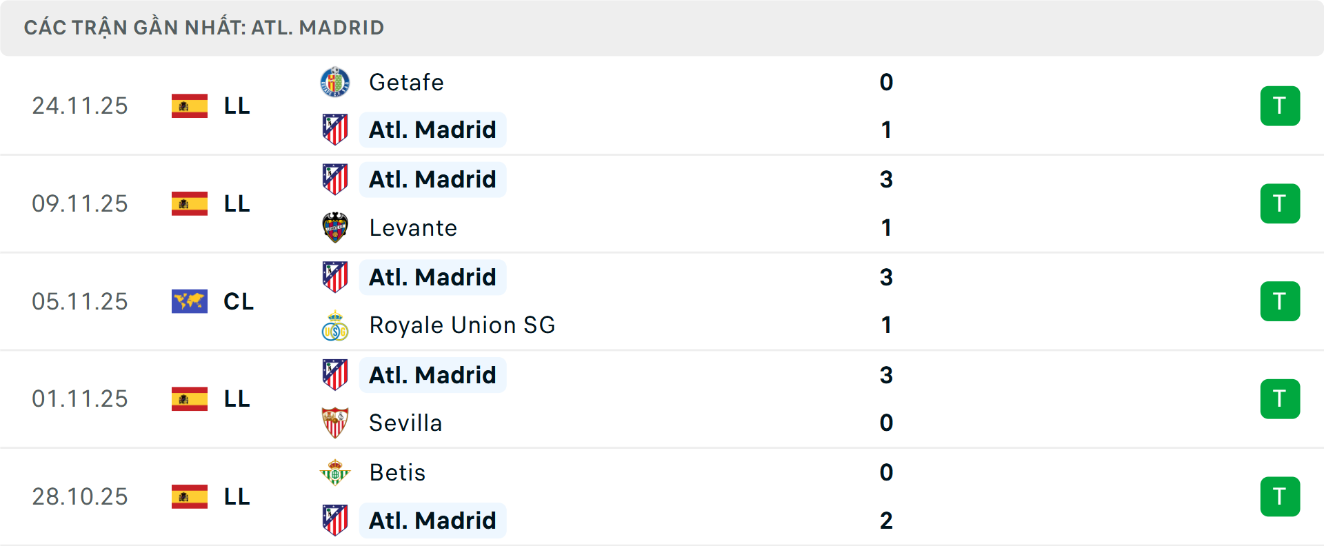 Phong độ Atletico Madrid 5 trận gần nhất Phong độ Atletico Madrid 5 trận gần nhất