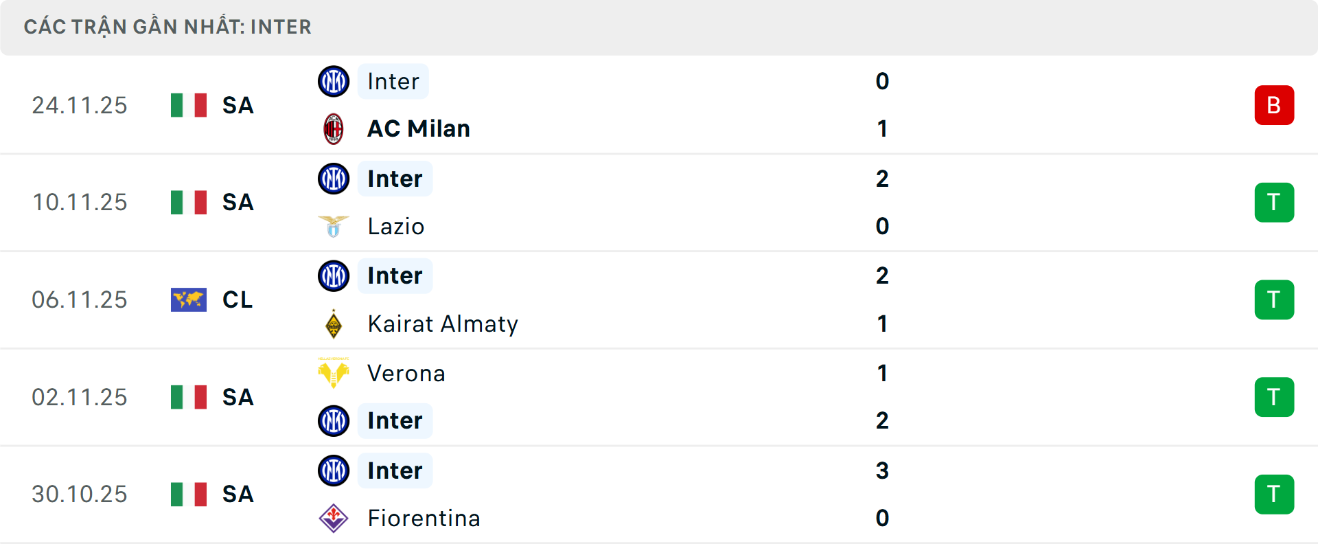 Phong độ Inter Milan 5 trận gần nhất Phong độ Inter Milan 5 trận gần nhất