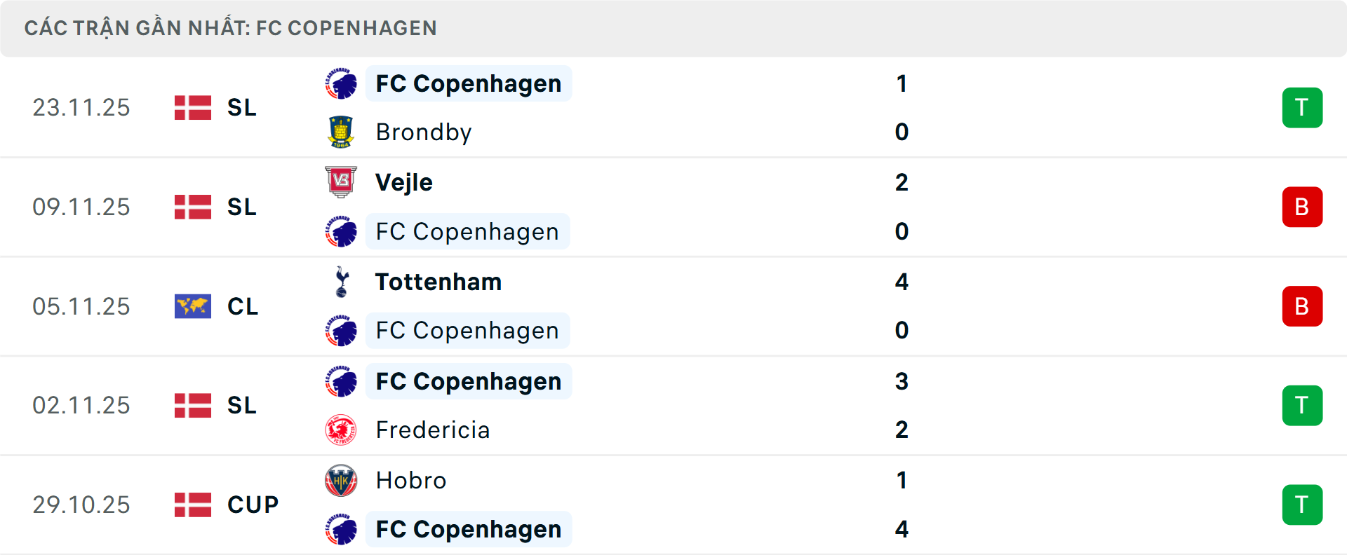 Phong độ Copenhagen 5 trận gần nhất Phong độ Copenhagen 5 trận gần nhất