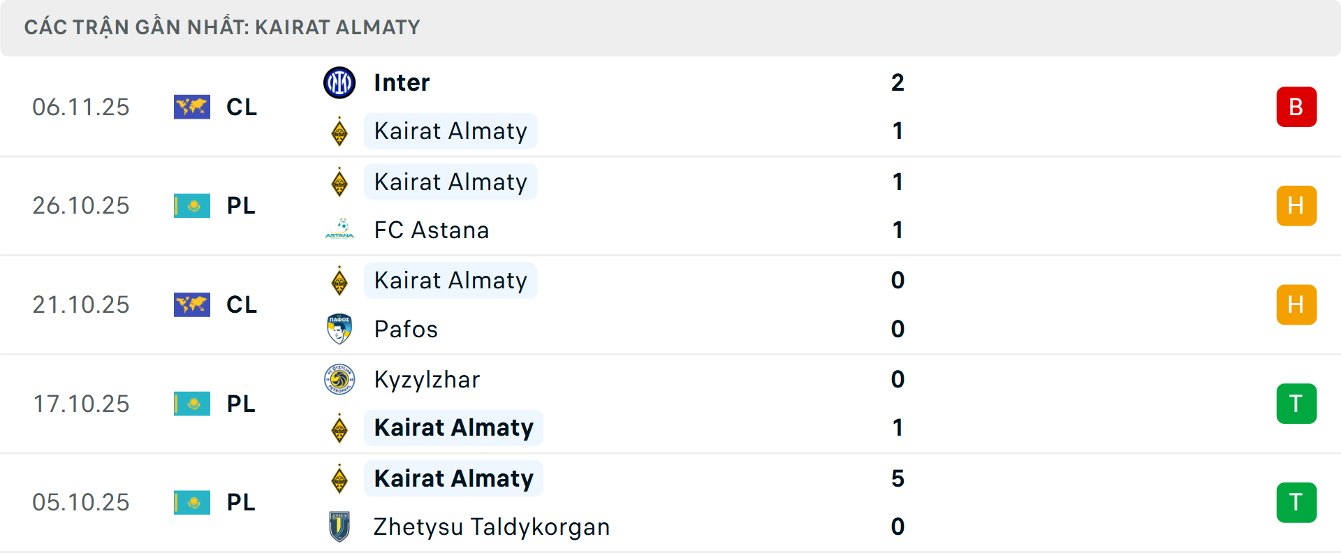 Phong độ Kairat 5 trận gần nhất Phong độ Kairat 5 trận gần nhất