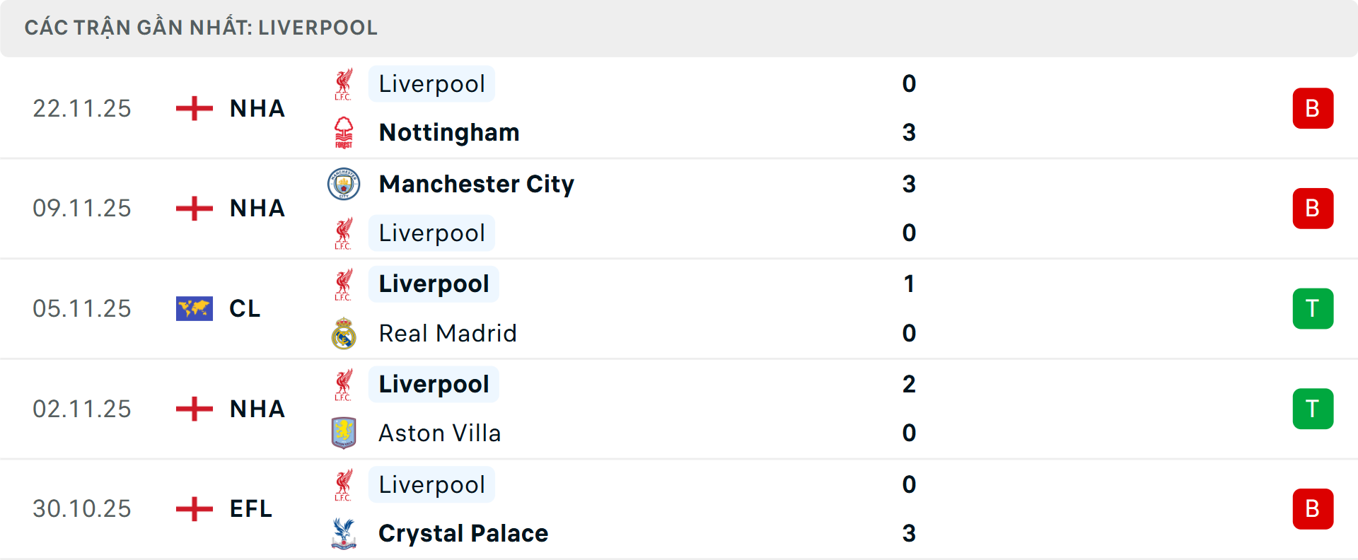 Phong độ Liverpool 5 trận gần nhất Phong độ Liverpool 5 trận gần nhất