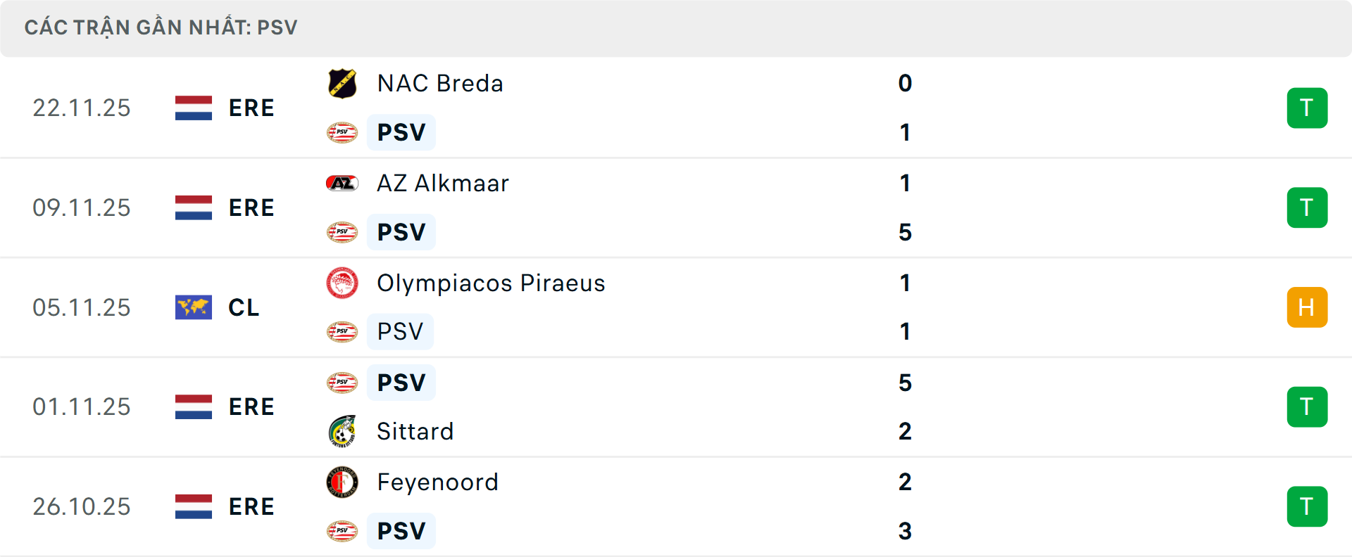 Phong độ PSV 5 trận gần nhất Phong độ PSV 5 trận gần nhất