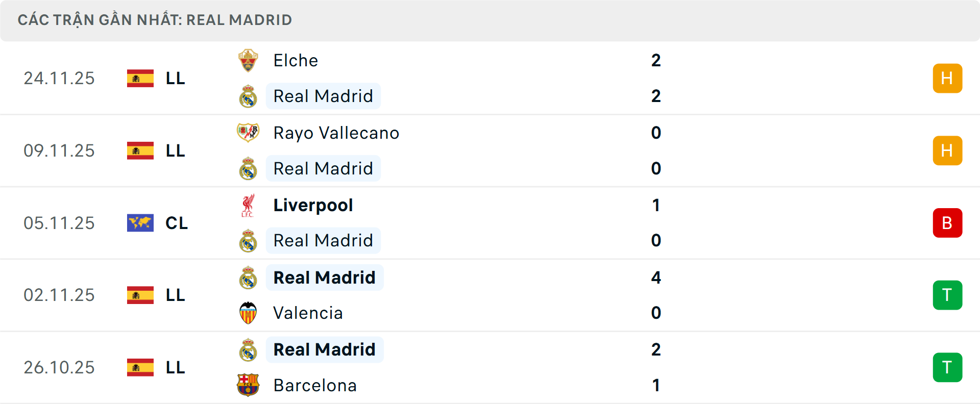 Phong độ Real Madrid 5 trận gần nhất Phong độ Real Madrid 5 trận gần nhất