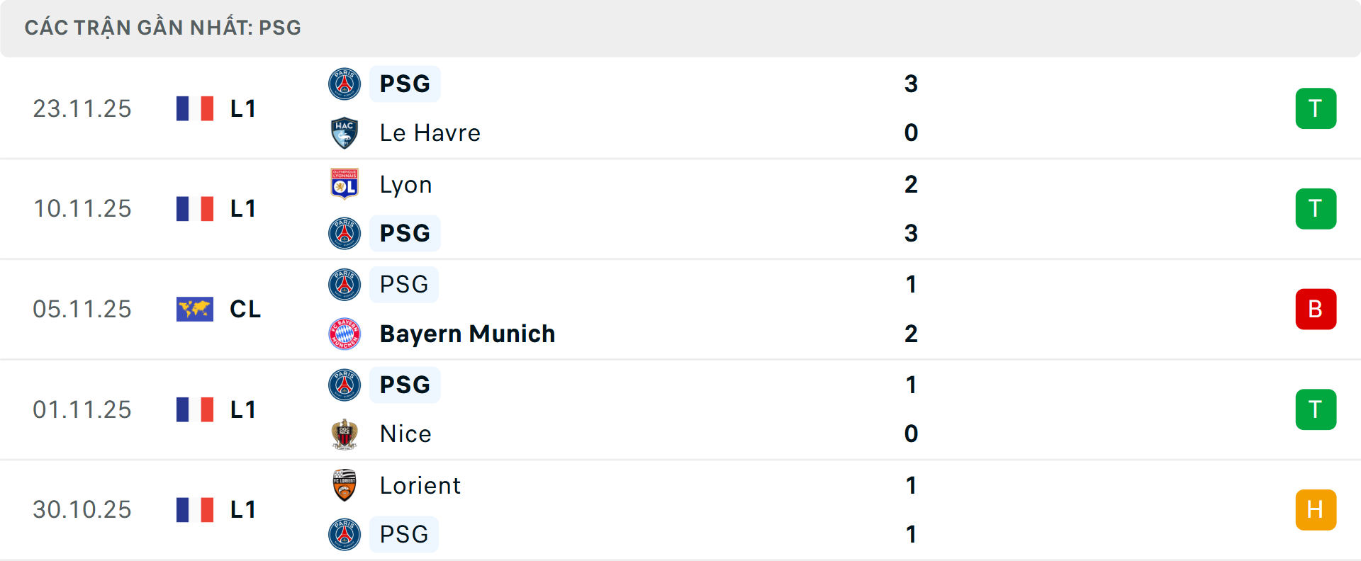 Phong độ PSG 5 trận gần nhất Phong độ PSG 5 trận gần nhất