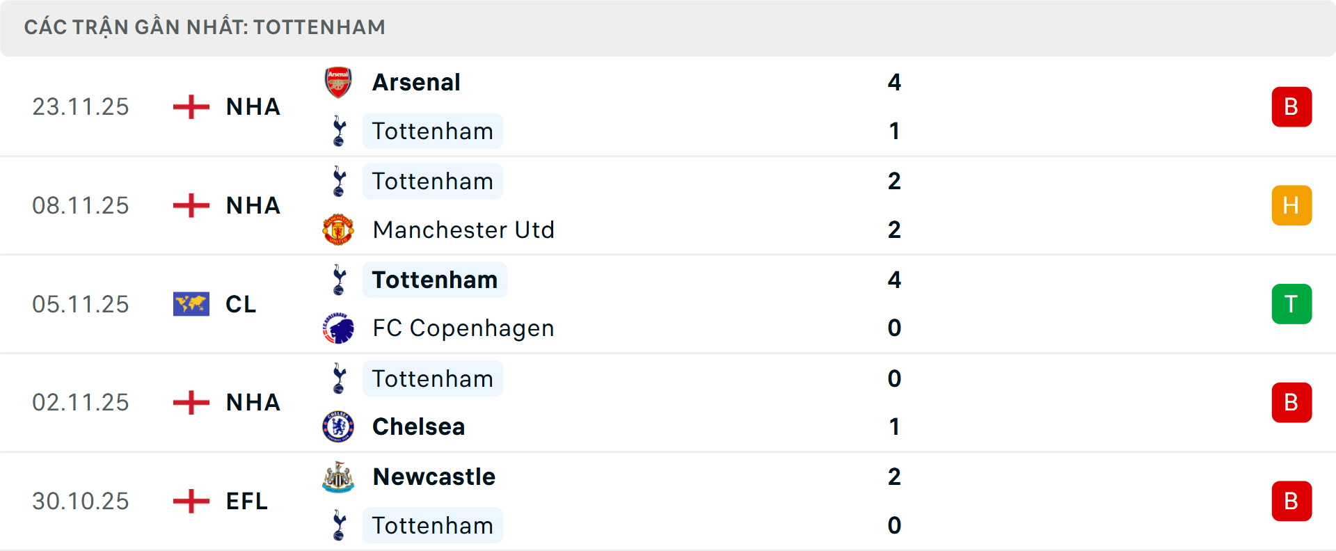 Phong độ Tottenham 5 trận gần nhất Phong độ Tottenham 5 trận gần nhất