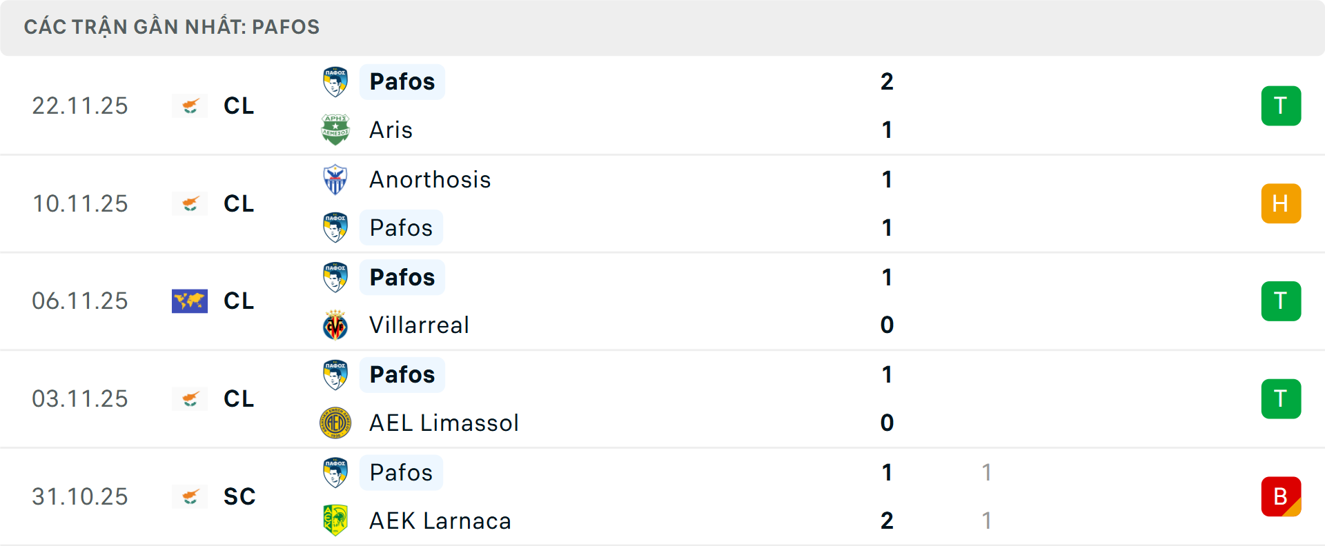 Phong độ Pafos 5 trận gần nhất