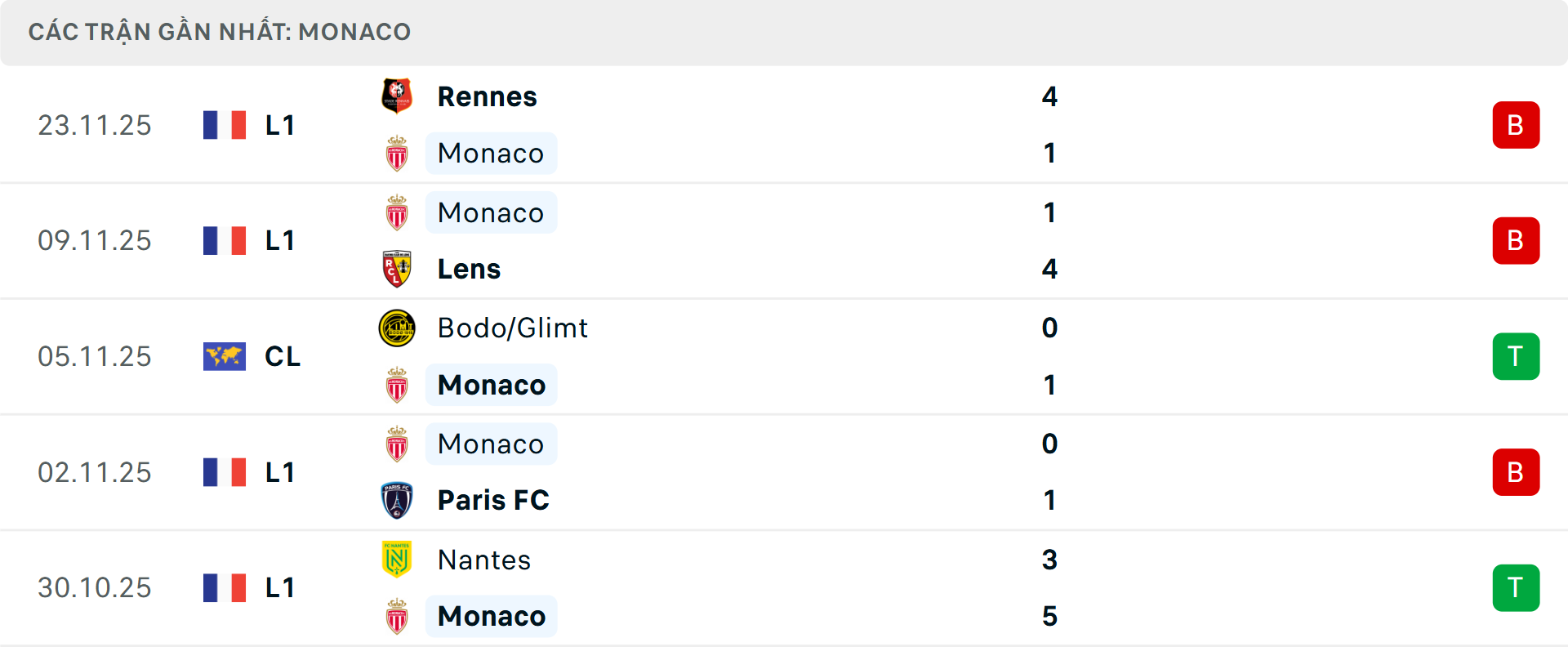 Phong độ Monaco 5 trận gần nhất
