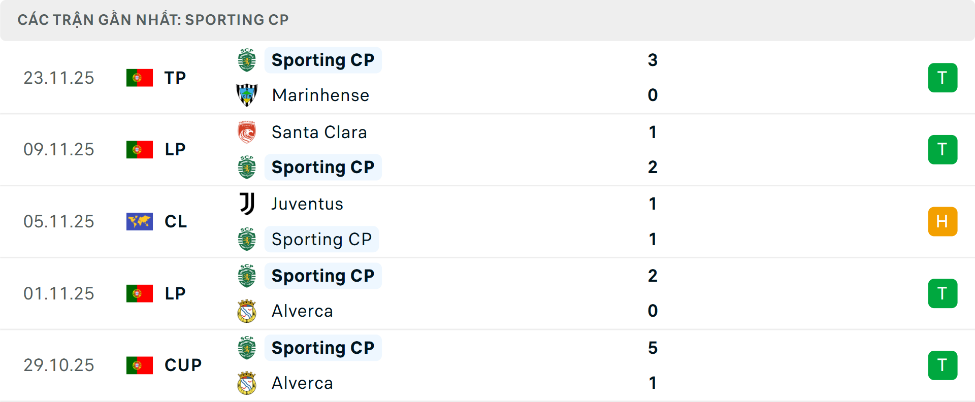 Phong độ Sporting Lisbon 5 trận gần nhất