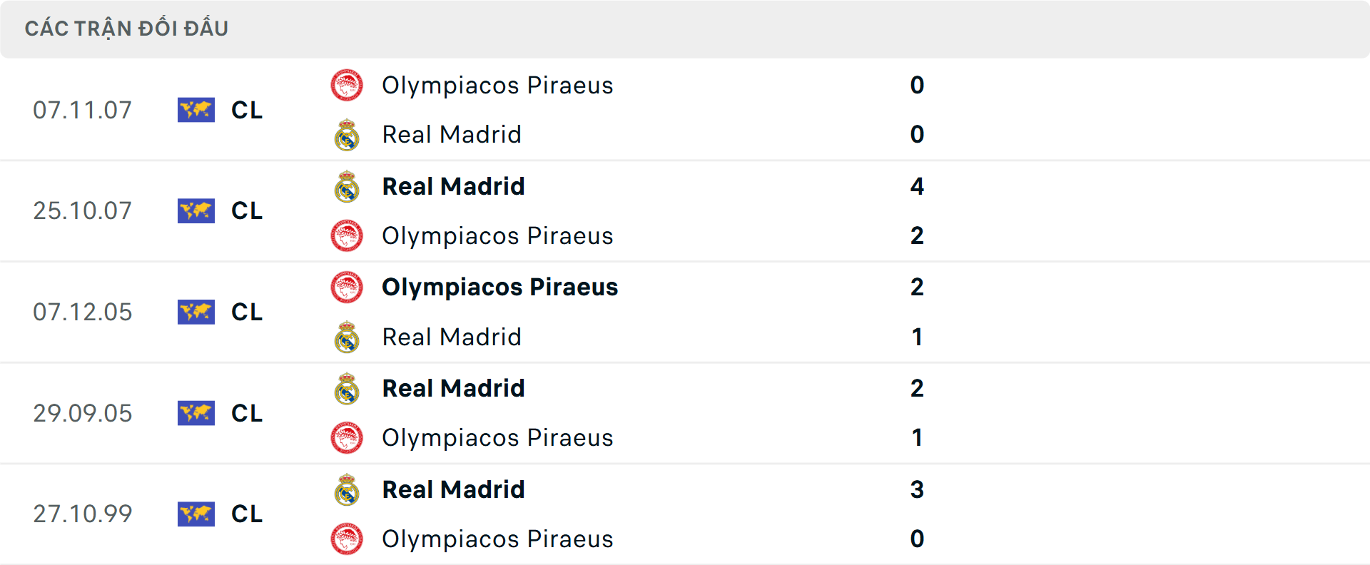 Lịch sử đối đầu Olympiacos vs Real Madrid Lịch sử đối đầu Olympiacos vs Real Madrid