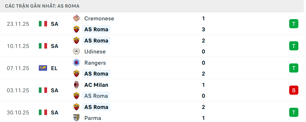 Phong độ Roma 5 trận gần nhất Phong độ Roma 5 trận gần nhất