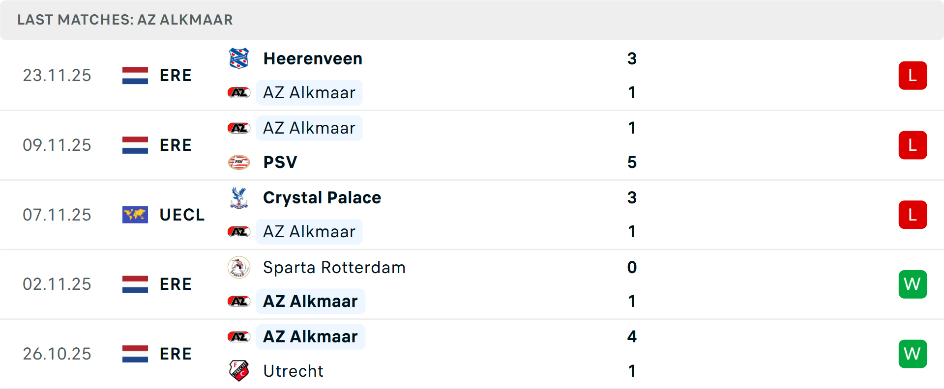 Phong độ AZ Alkmaar 5 trận gần nhất