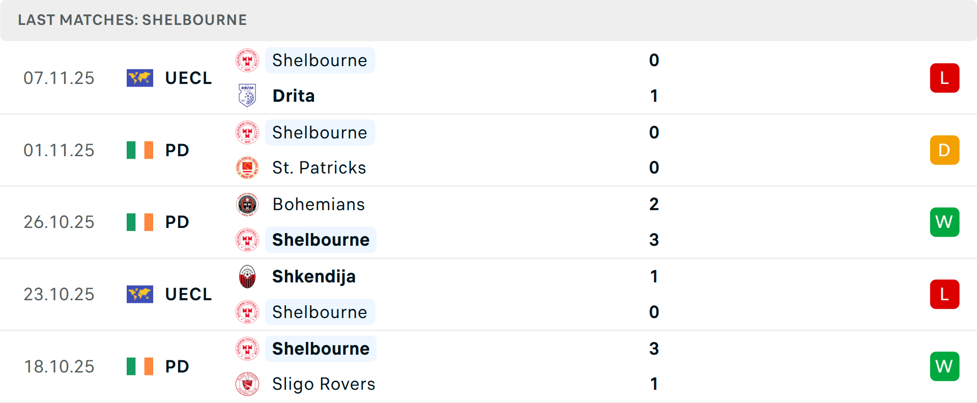 Phong độ Shelbourne 5 trận gần nhất