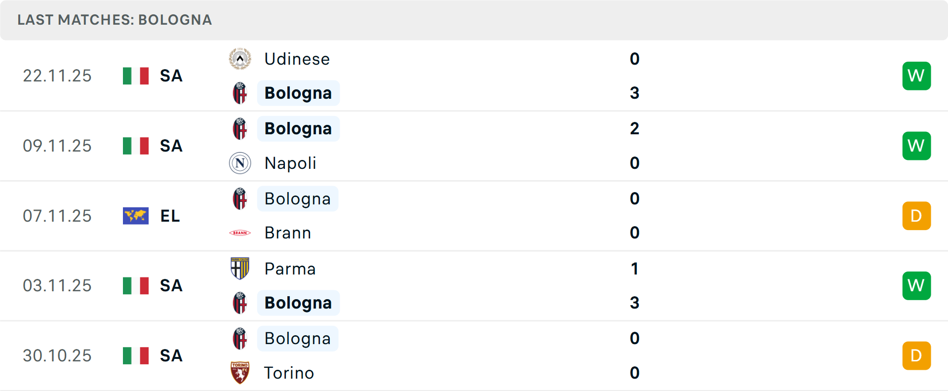 Phong độ Bologna 5 trận gần nhất