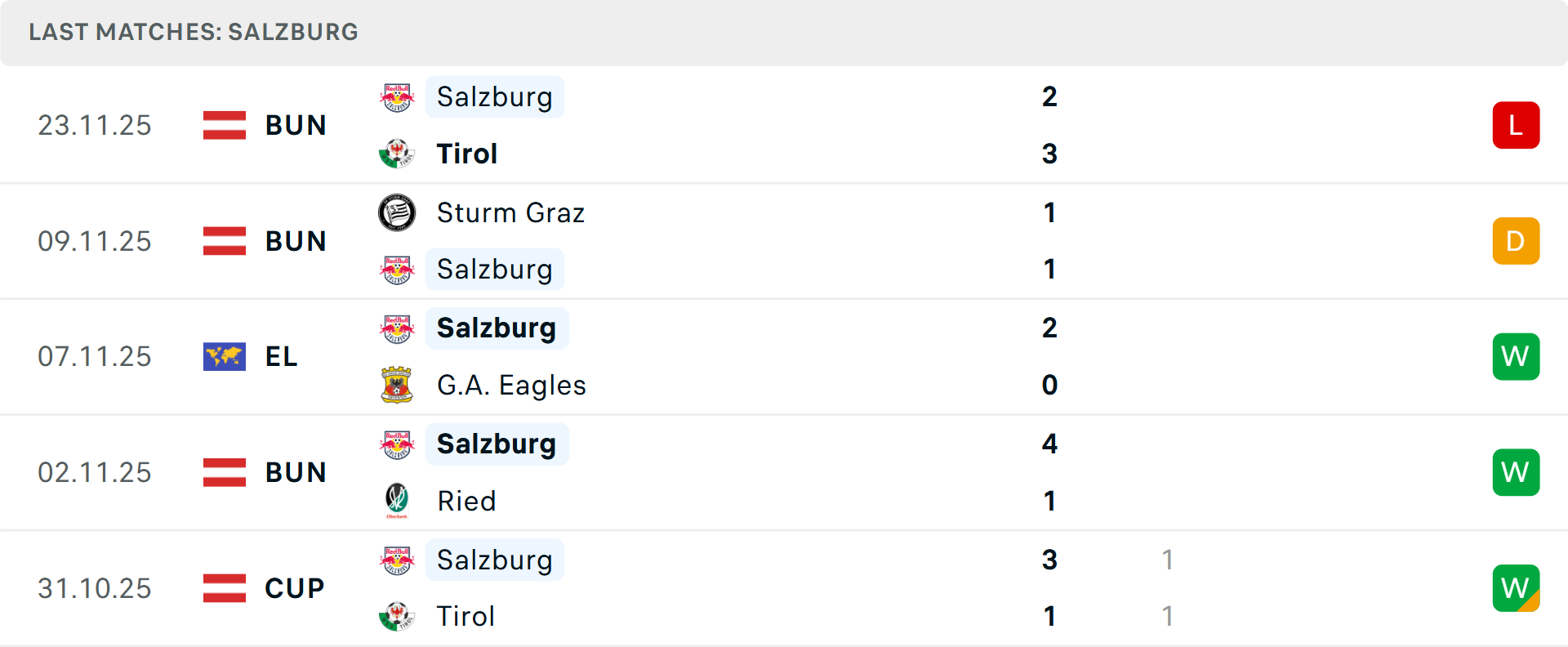 Phong độ Salzburg 5 trận gần nhất