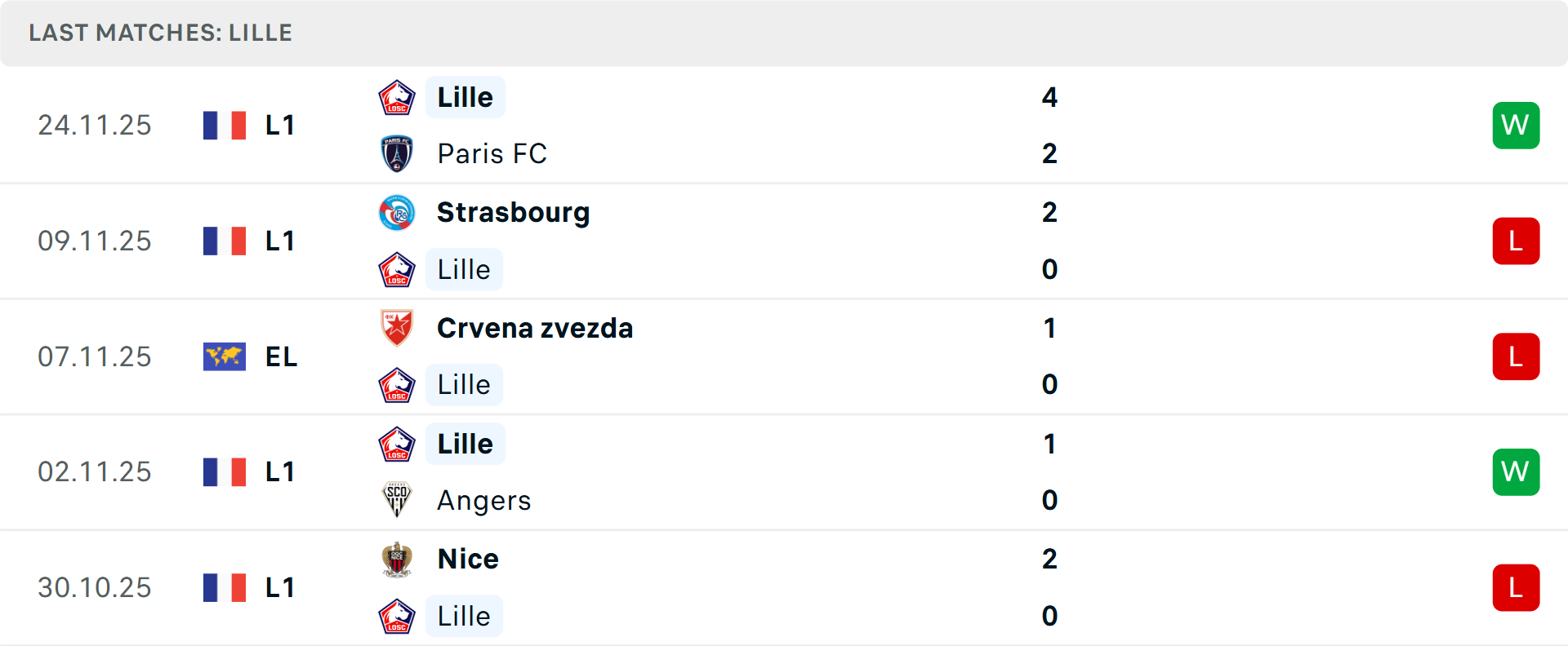 Phong độ Lille 5 trận gần nhất 