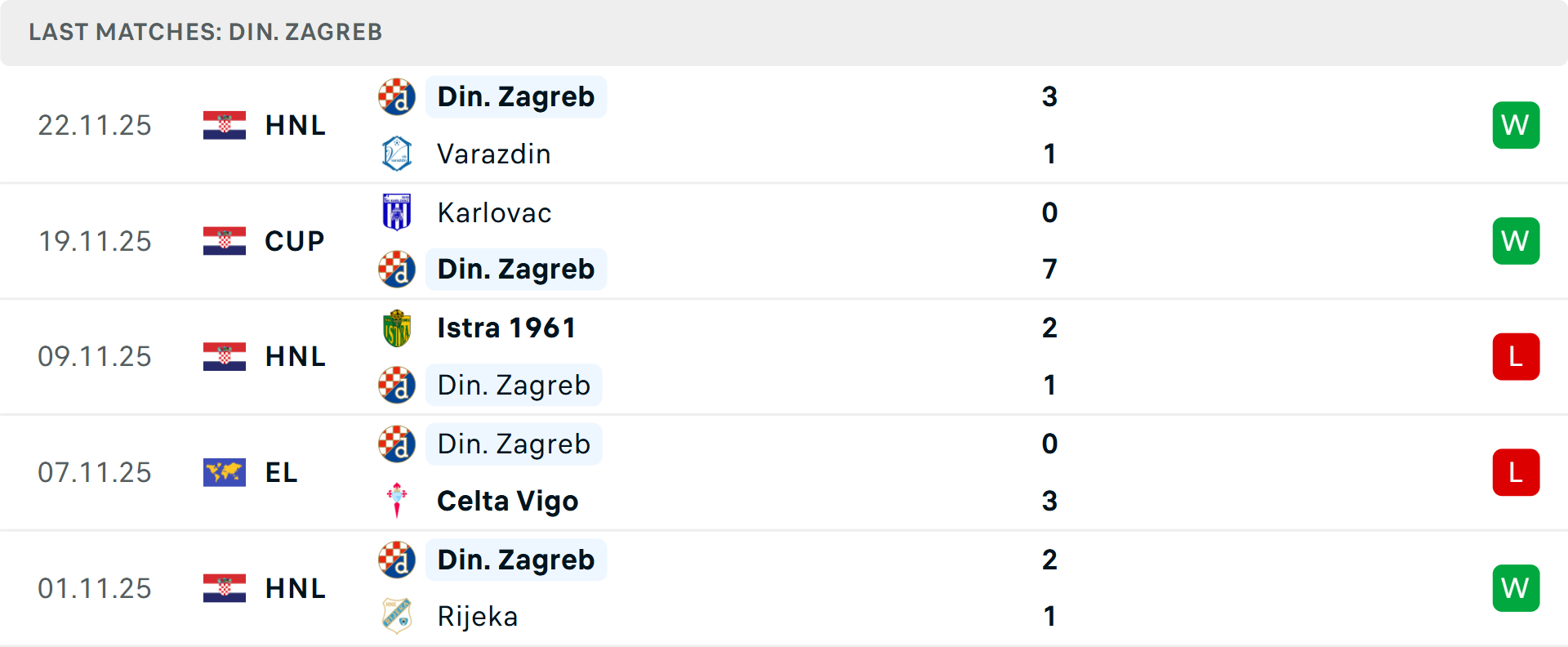 Phong độ Dinamo Zagreb 5 trận gần nhất