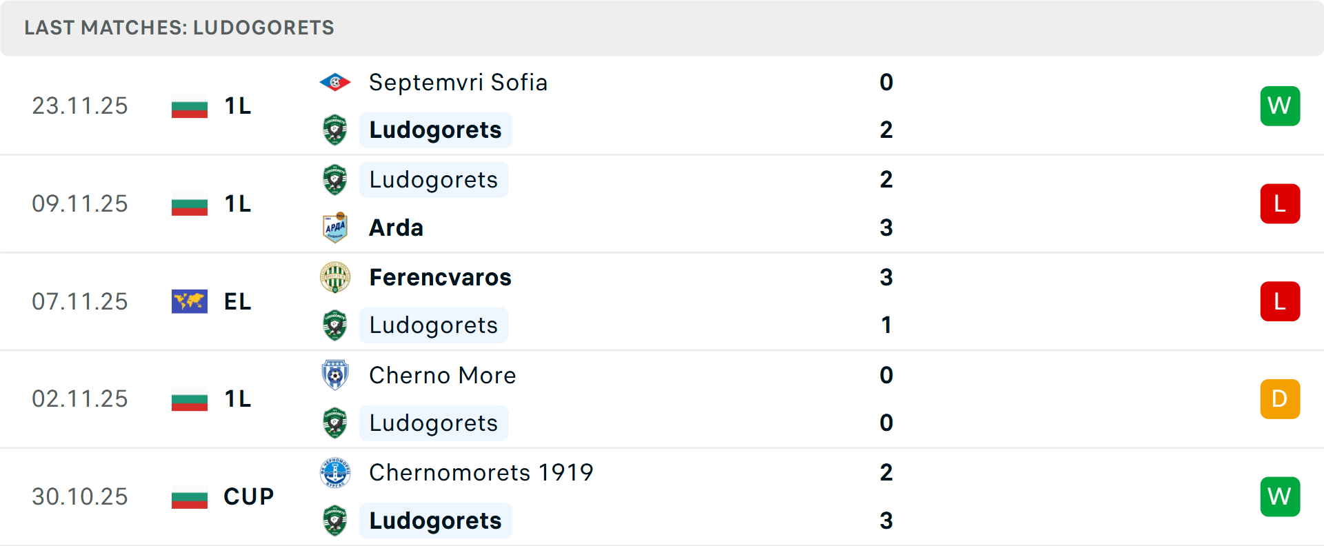 Phong độ Ludogorets 5 trận gần nhất Phong độ Ludogorets 5 trận gần nhất
