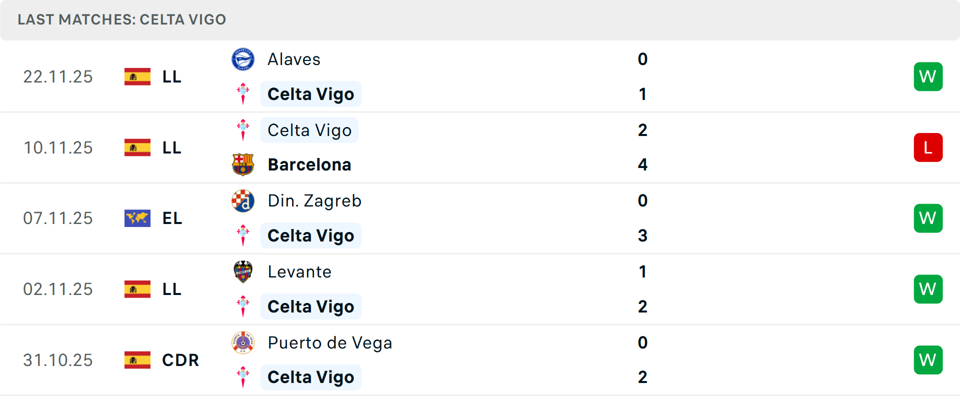 Phong độ Celta Vigo 5 trận gần nhất Phong độ Celta Vigo 5 trận gần nhất