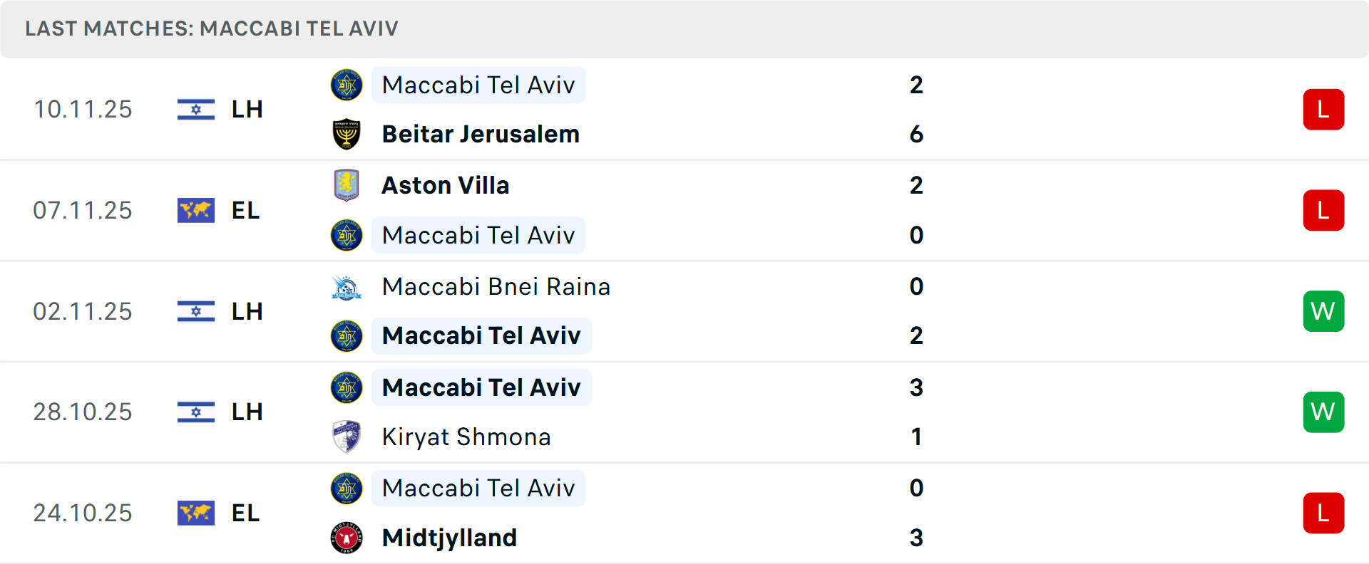 Phong độ Maccabi Tel Aviv 5 trận gần nhất