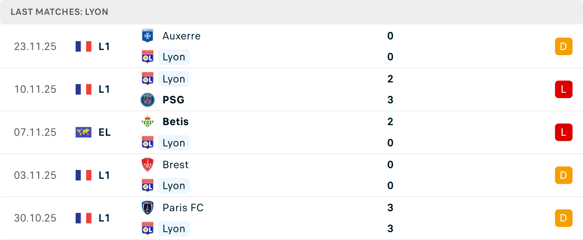 Phong độ Lyon 5 trận gần nhất