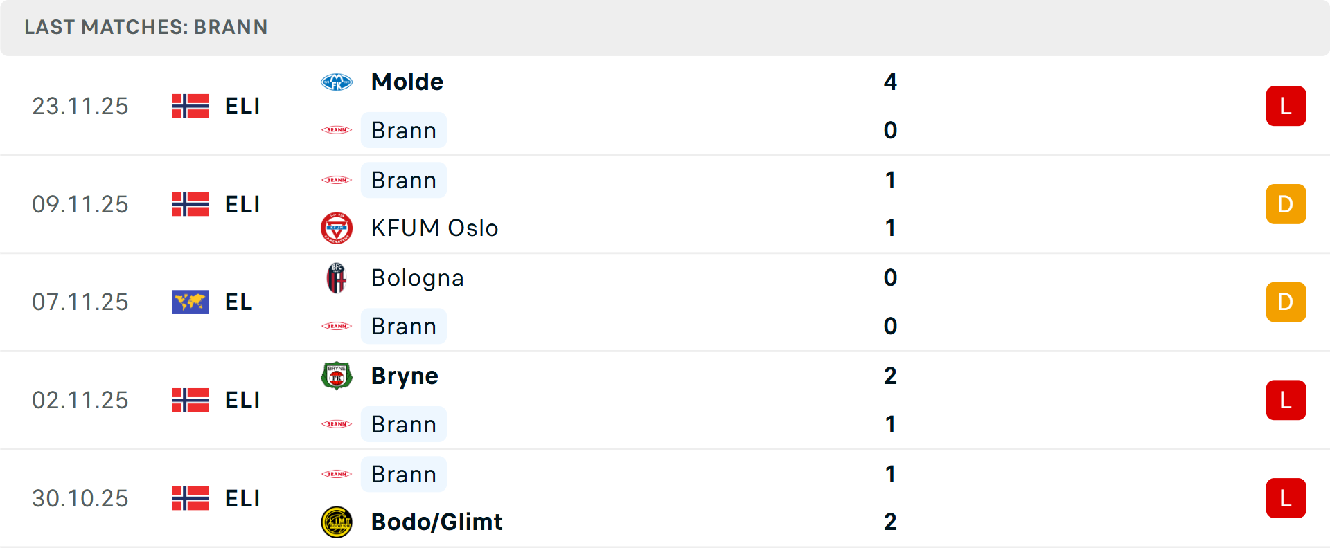 Phong độ Brann 5 trận gần nhất