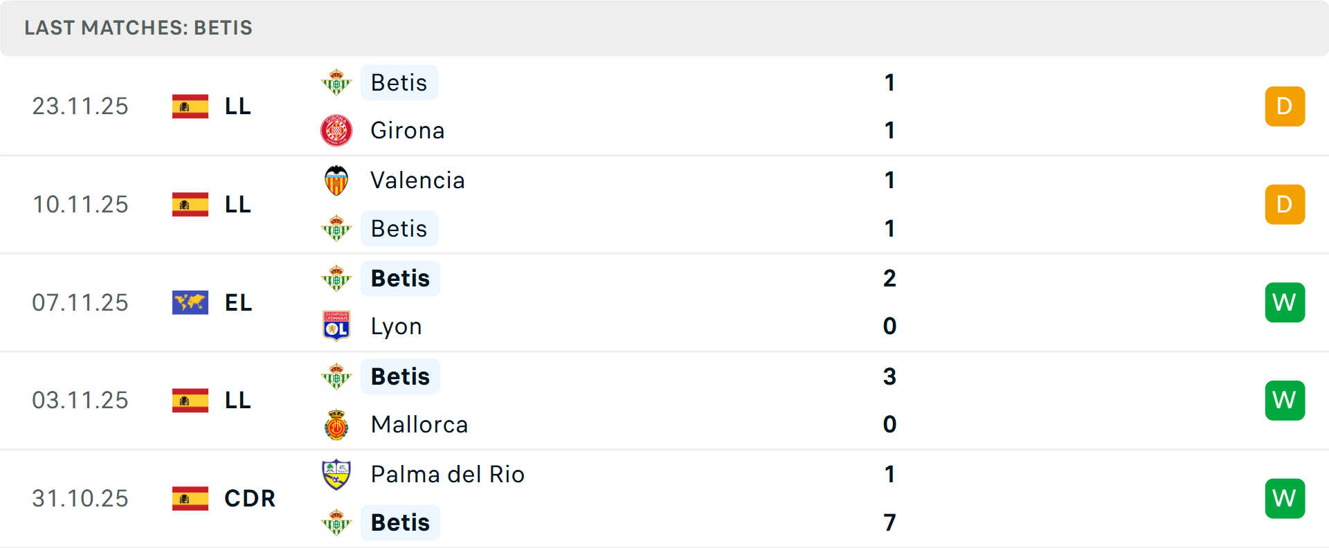 Phong độ Real Betis 5 trận gần nhất