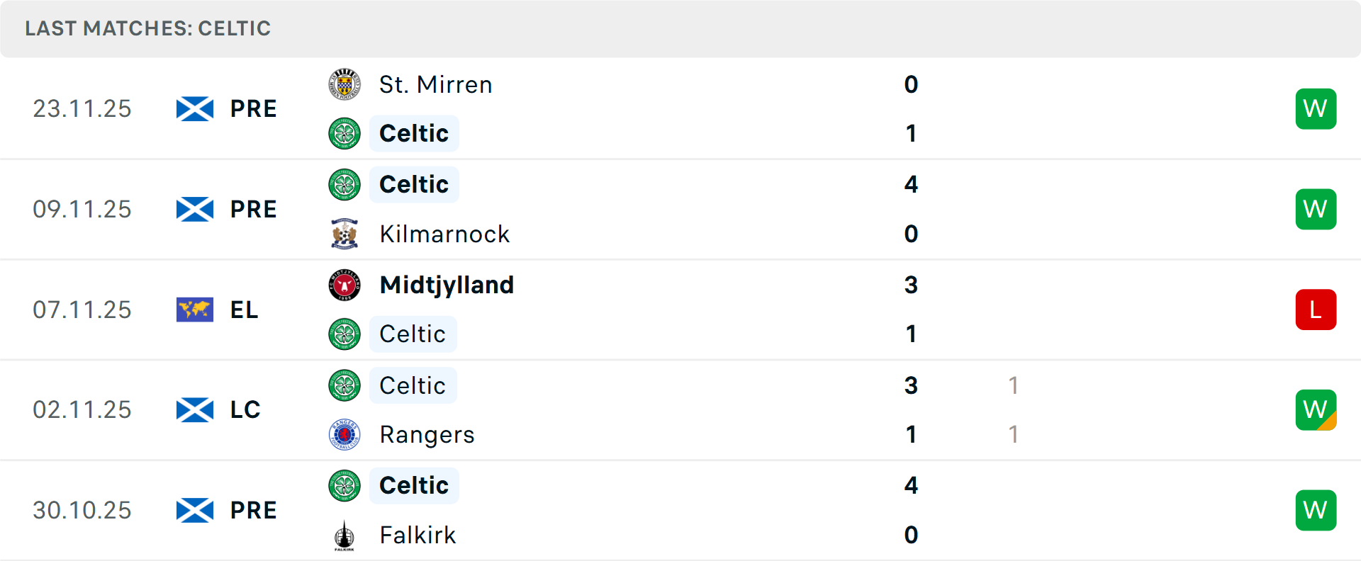 Phong độ Celtic 5 trận gần nhất