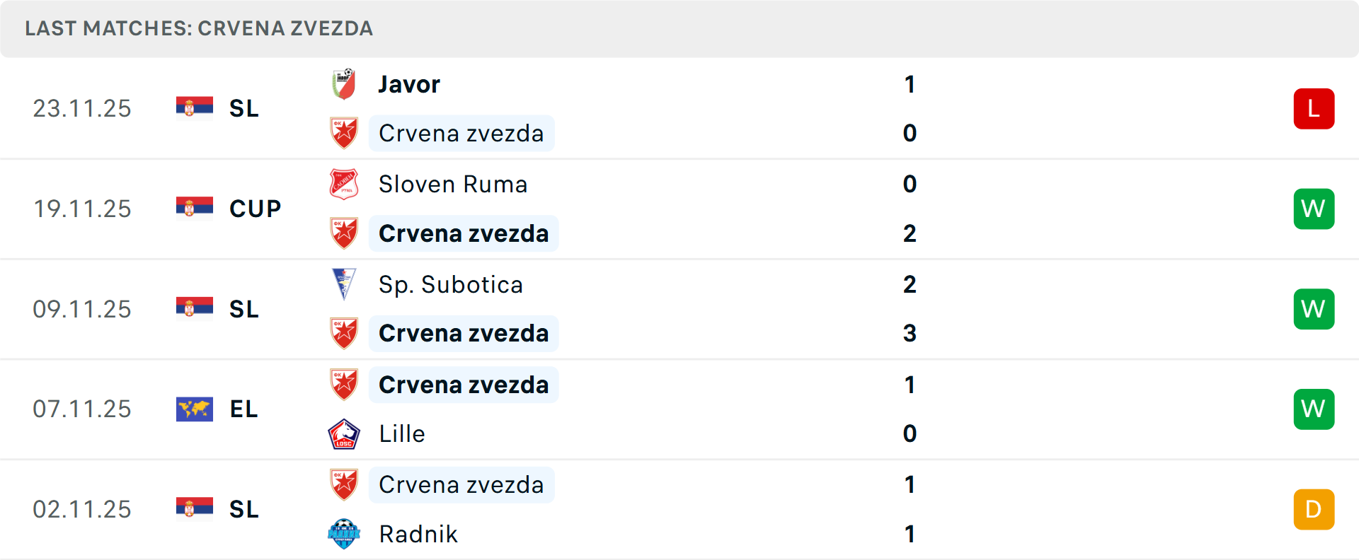 Phong độ Crvena Zvezda 5 trận gần nhất Phong độ Crvena Zvezda 5 trận gần nhất