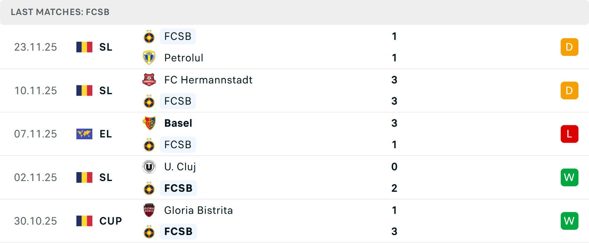 Phong độ Steaua Bucuresti 5 trận gần nhất Phong độ Steaua Bucuresti 5 trận gần nhất