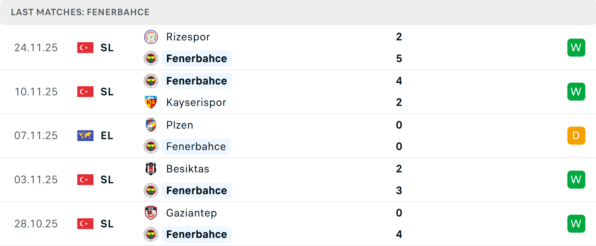 Phong độ Fenerbahce 5 trận gần nhất Phong độ Fenerbahce 5 trận gần nhất