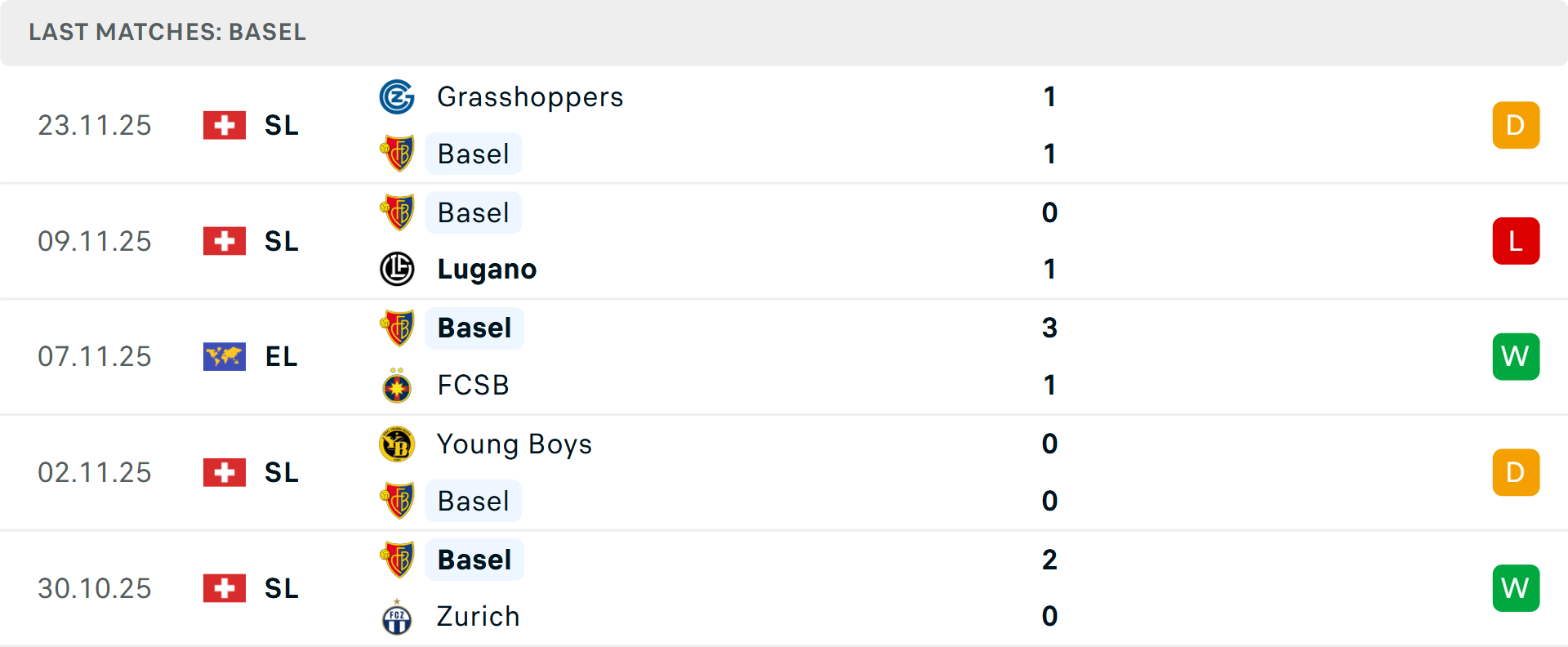 Phong độ Basel 5 trận gần nhất