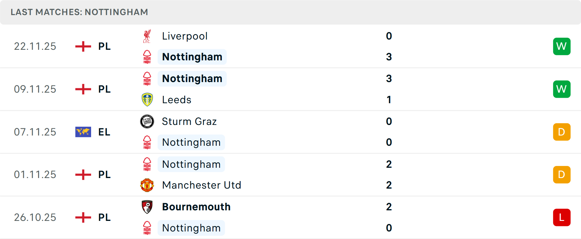Phong độ Nottingham 5 trận gần nhất Phong độ Nottingham 5 trận gần nhất