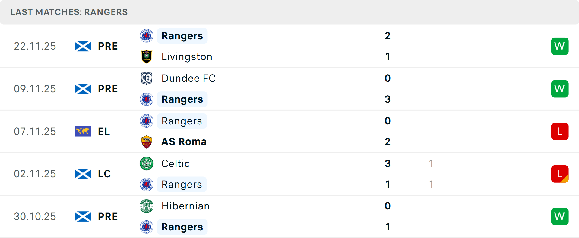 Phong độ Rangers 4 trận gần nhất