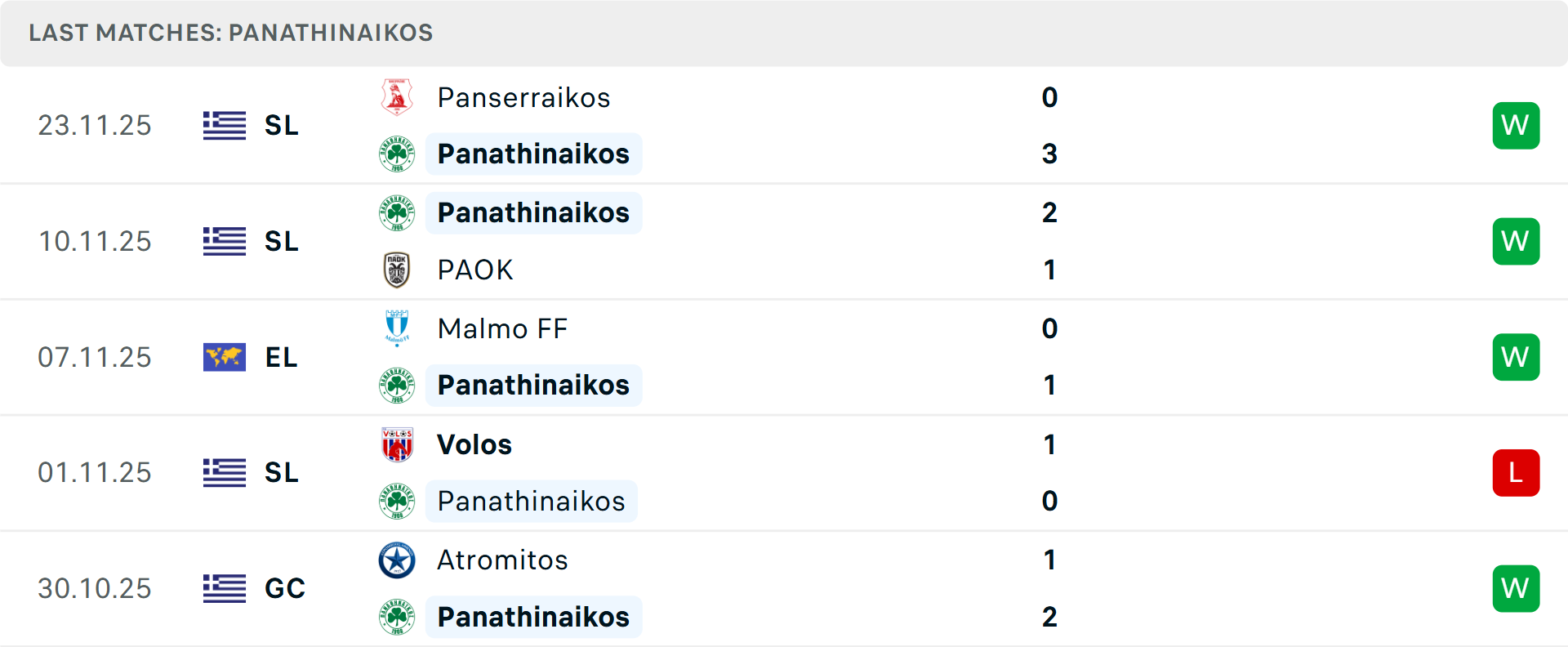 Phong độ Panathinaikos 5 trận gần nhất