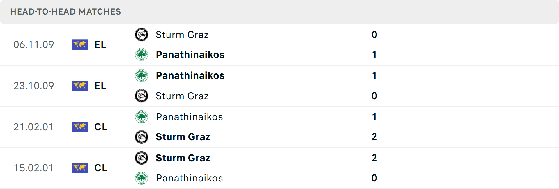 Lịch sử đối đầu Panathinaikos vs Sturm Graz