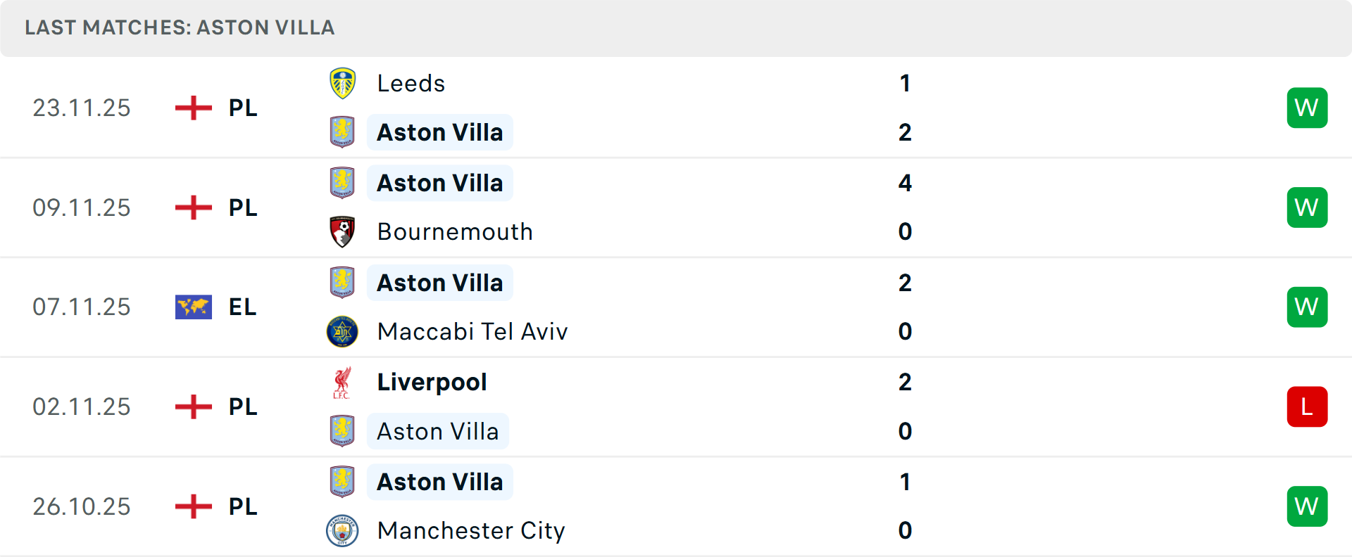 Phong độ Aston Villa 5 trận gần nhất Phong độ Aston Villa 5 trận gần nhất