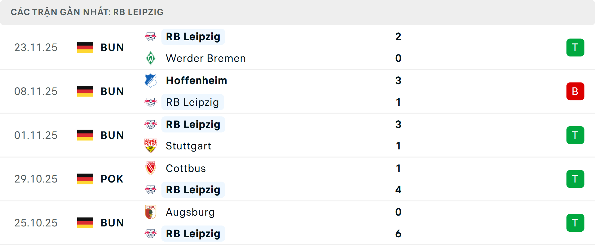 Phong độ Leipzig 5 trận gần nhất