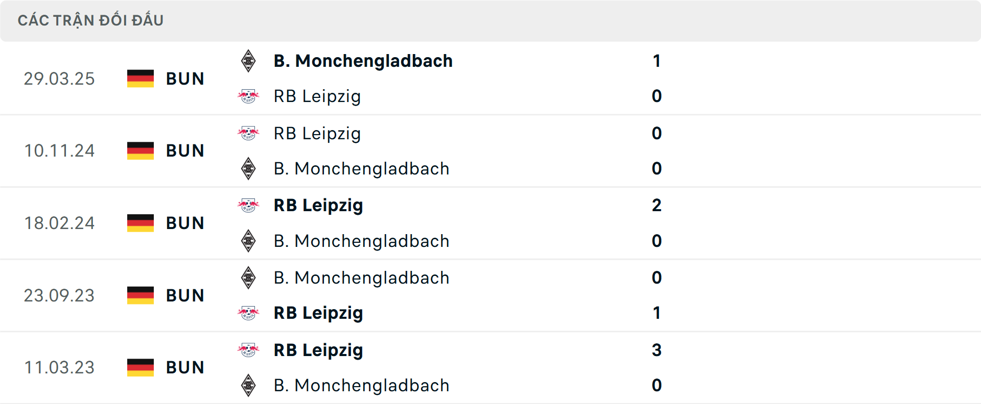 Lịch sử đối đầu Monchengladbach vs Leipzig