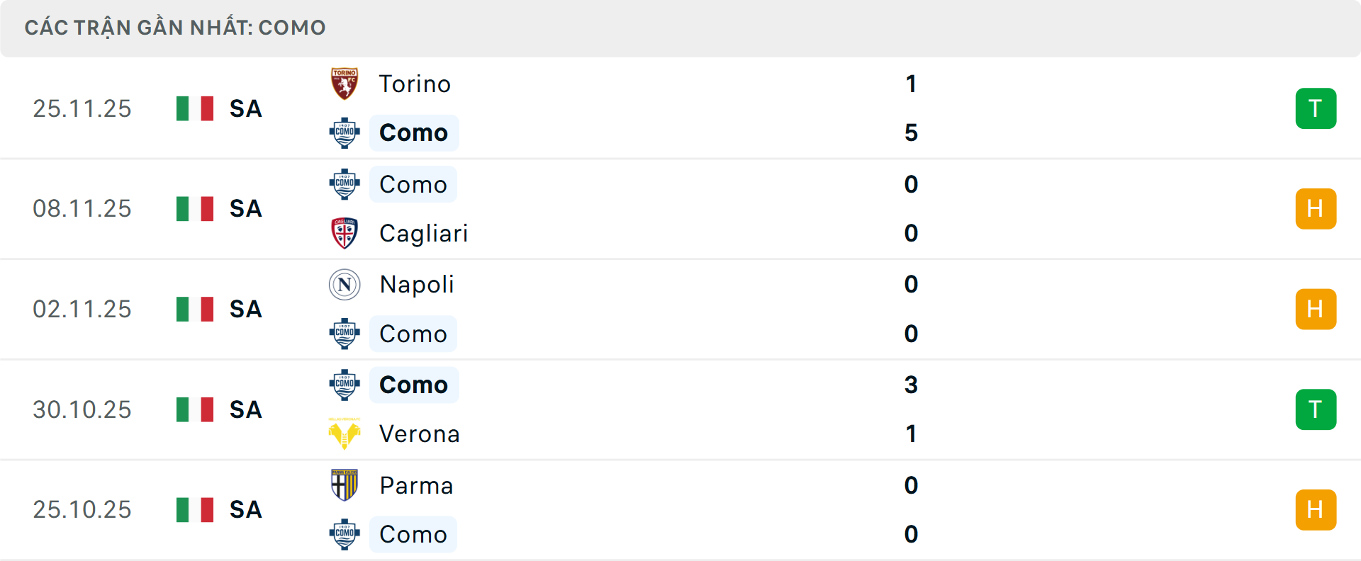 Phong độ Como 5 trận gần nhất