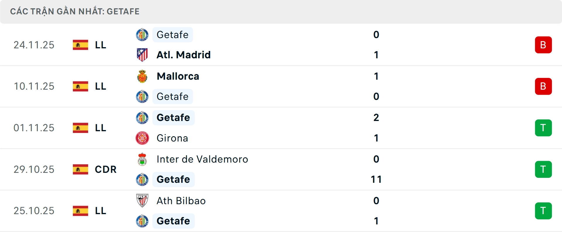 Phong độ Getafe 5 trận gần nhất