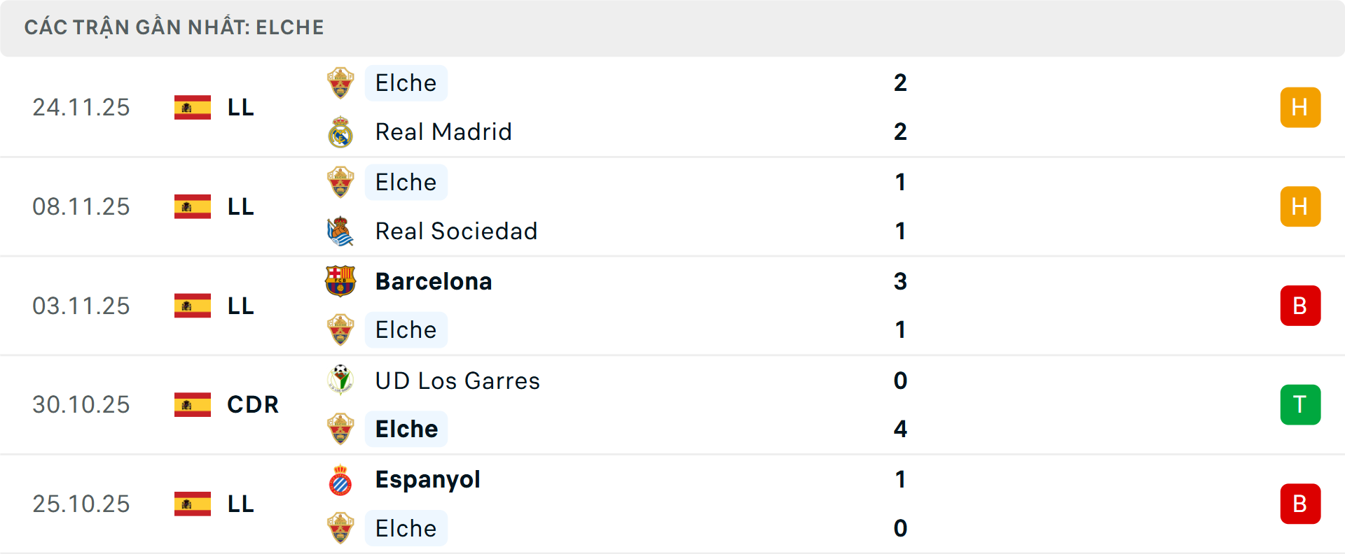 Phong độ Elche 5 trận gần nhất