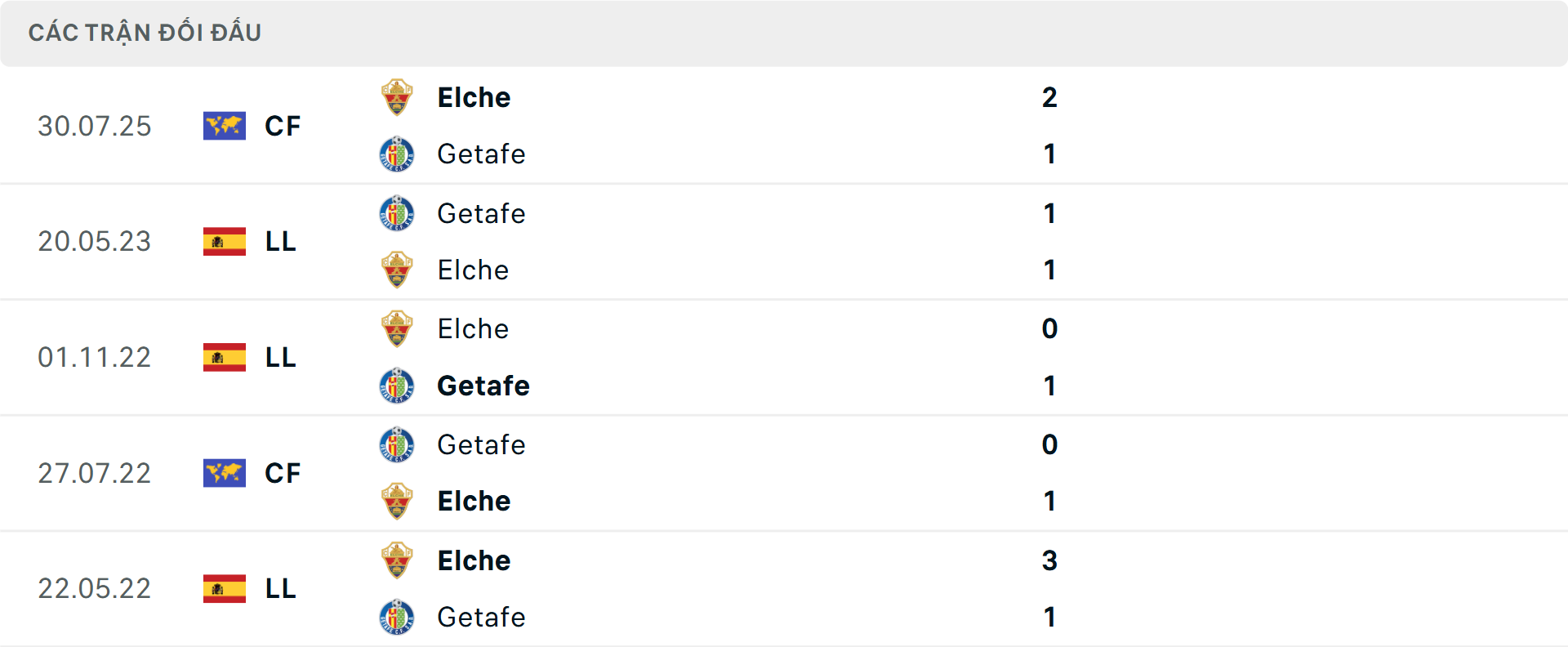 Lịch sử đối đầu Getafe vs Elche
