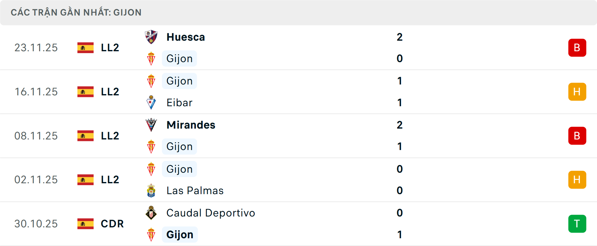 Phong độ Sporting Gijon 5 trận gần nhất