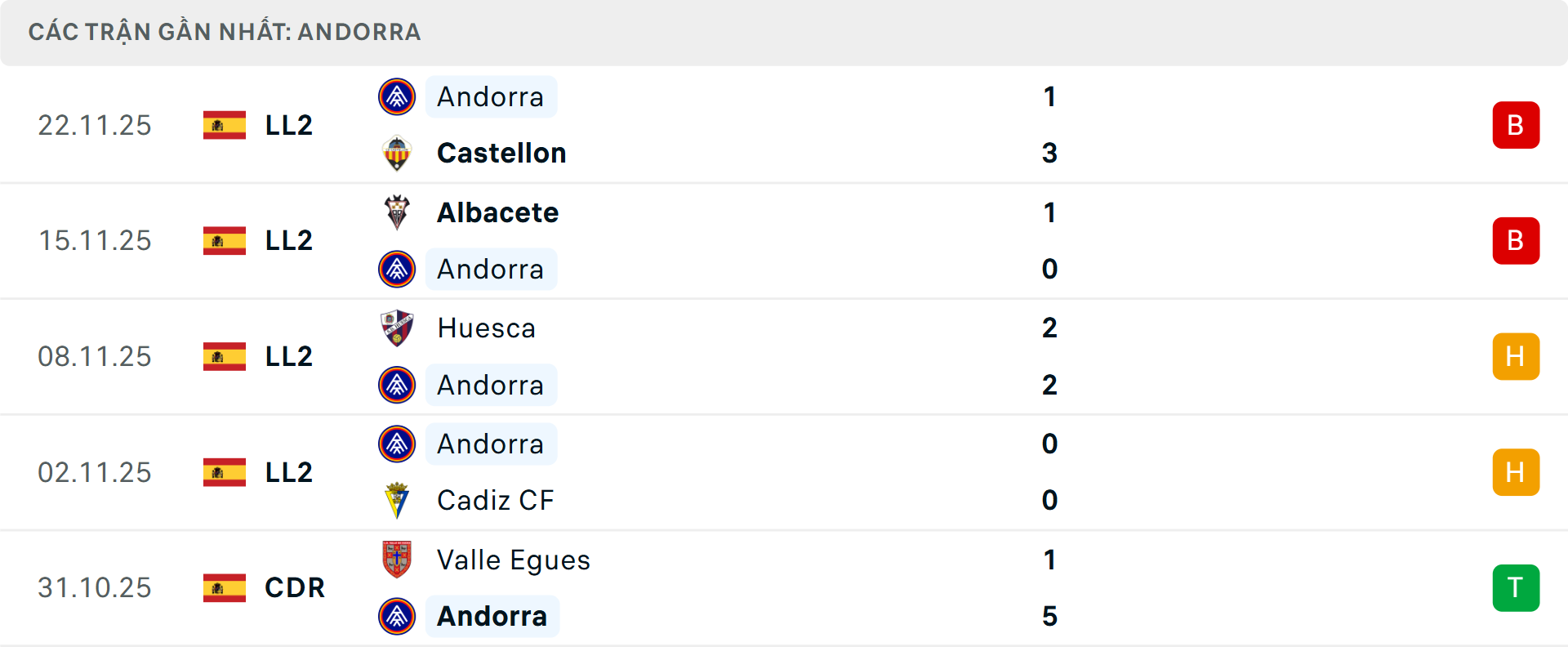 Phong độ Andorra 5 trận gần nhất