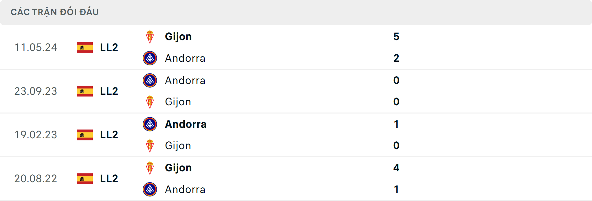 Lịch sử đối đầu Sporting Gijon vs Andorra