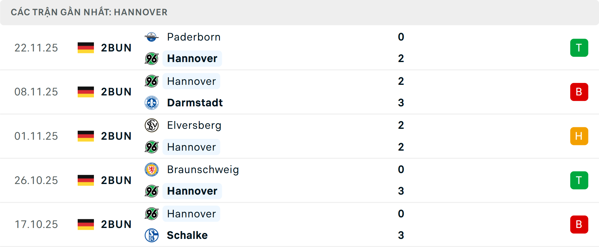 Phong độ Hannover 5 trận gần nhất