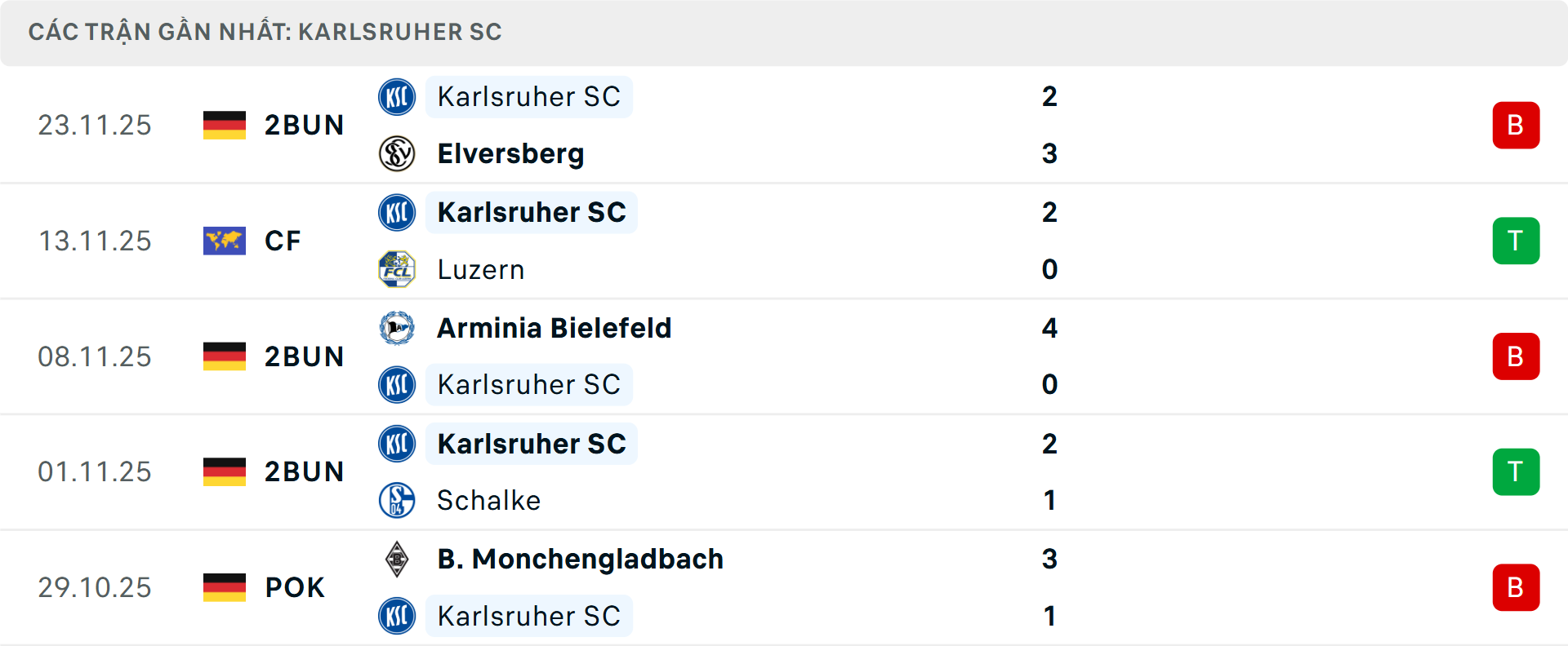Phong độ Karlsruher 5 trận gần nhất