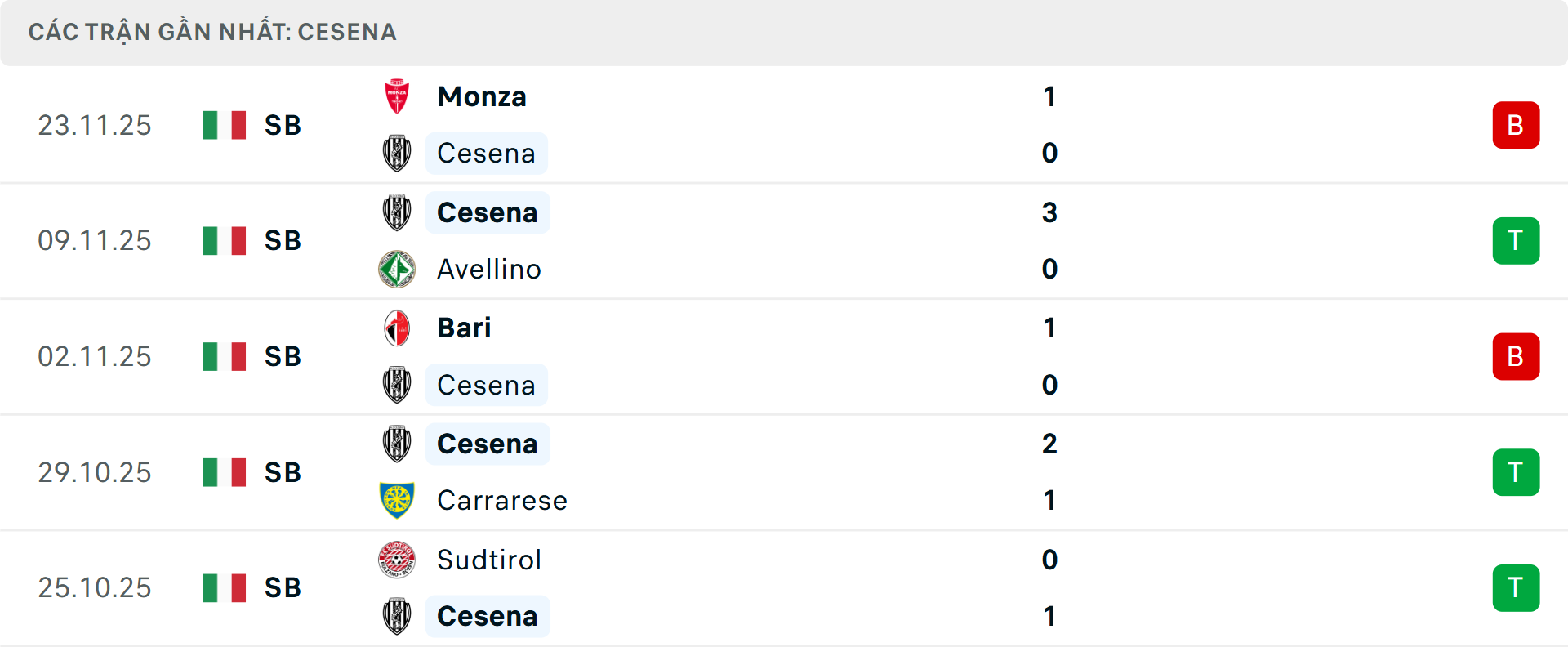 Phong độ Cesena 5 trận gần nhất