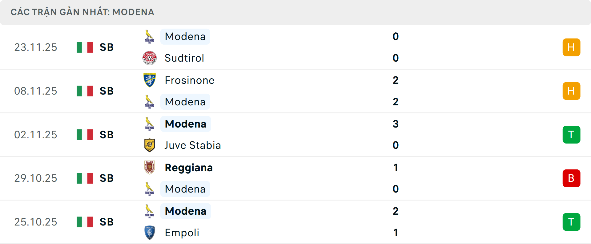 Phong độ Modena 5 trận gần nhất